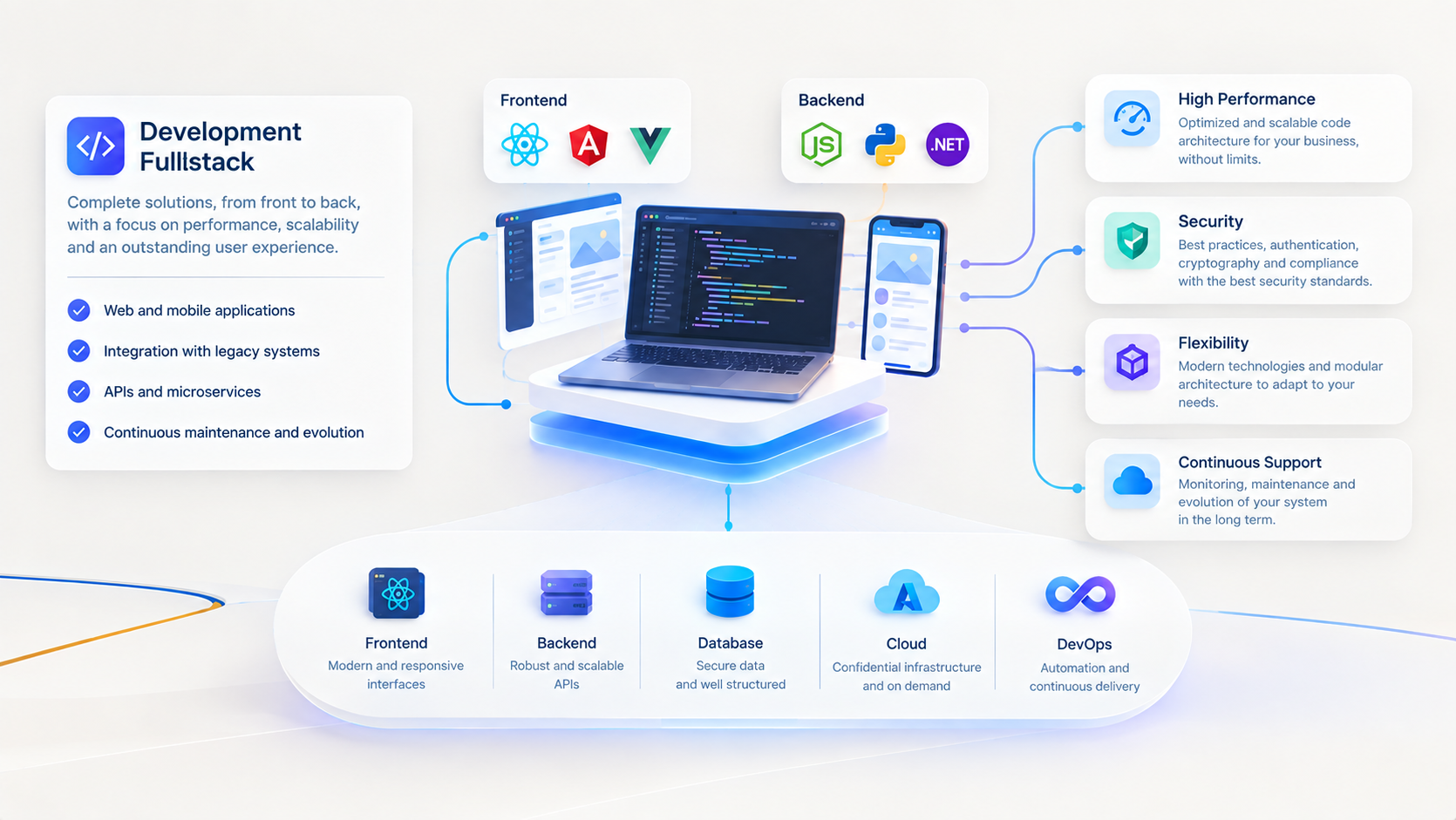 Custom fullstack development